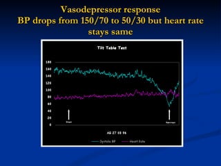 Vasodepressor response BP drops from 150/70 to 50/30 but heart rate stays same 