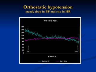 Orthostatic hypotension steady drop in BP and rise in HR 