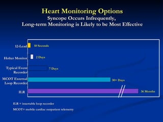 Heart Monitoring Options Syncope Occurs Infrequently,  Long-term Monitoring is Likely to be Most Effective ILR MCOT External Loop Recorder Typical Event Recorder Holter Monitor 12-Lead 2 Days 7 Days 30+ Days 36 Months 10 Seconds ILR = insertable loop recorder MCOT= mobile cardiac outpatient telemetry 
