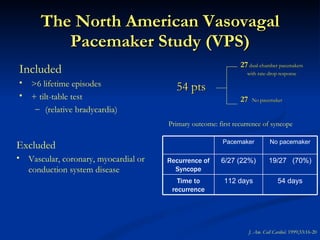 27  dual-chamber pacemakers   with rate-drop response 54 pts 27   No pacemaker The North American Vasovagal Pacemaker Study (VPS) Included >6 lifetime episodes + tilt-table test (relative bradycardia) Primary outcome: first recurrence of syncope Excluded Vascular, coronary, myocardial or conduction system disease J. Am. Coll Cardiol . 1999;33:16-20 Pacemaker No pacemaker Recurrence of Syncope 6/27 (22%) 19/27  (70%) Time to recurrence 112 days 54 days 