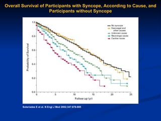 Soteriades E et al. N Engl J Med 2002;347:878-885 Overall Survival of Participants with Syncope, According to Cause, and Participants without Syncope 