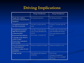 Driving Implications Group 1 Entitlement Group 2 Entitlement Simple faint –definite provocation with prodromal symptoms No driving restrictions No driving restrictions Unexplained syncope with low risk of recurrence Can drive 4 weeks after the event Can drive 3 months after the event Unexplained syncope & high risk of recurrence A abnormal ECG B structural heart disease C syncope at the wheel or results in injury D more than 1 episode in last 6 months Can drive 4 weeks after the event if cause identified and treated If no cause – 6 months off Can drive after 3 months if the cause identified and treated If no cause, licence revoked for year Loss of consciousness with no clinical pointers Full neuro/cardiac Ix with no pointers Licence revoked for 6 months Licence revoked for 1 year Cough syncope Stop driving until symptoms controlled Stop driving If smokes or respiratory disease have to be controlled for 5 years 
