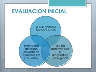 EVALUACION INICIAL
¿Es un episodio
sincopal o no?
¿Se ha
determinado
el
diagnóstico
etiológico?
¿Hay datos
de riesgo
elevado de
episodios CV
o muerte?
 