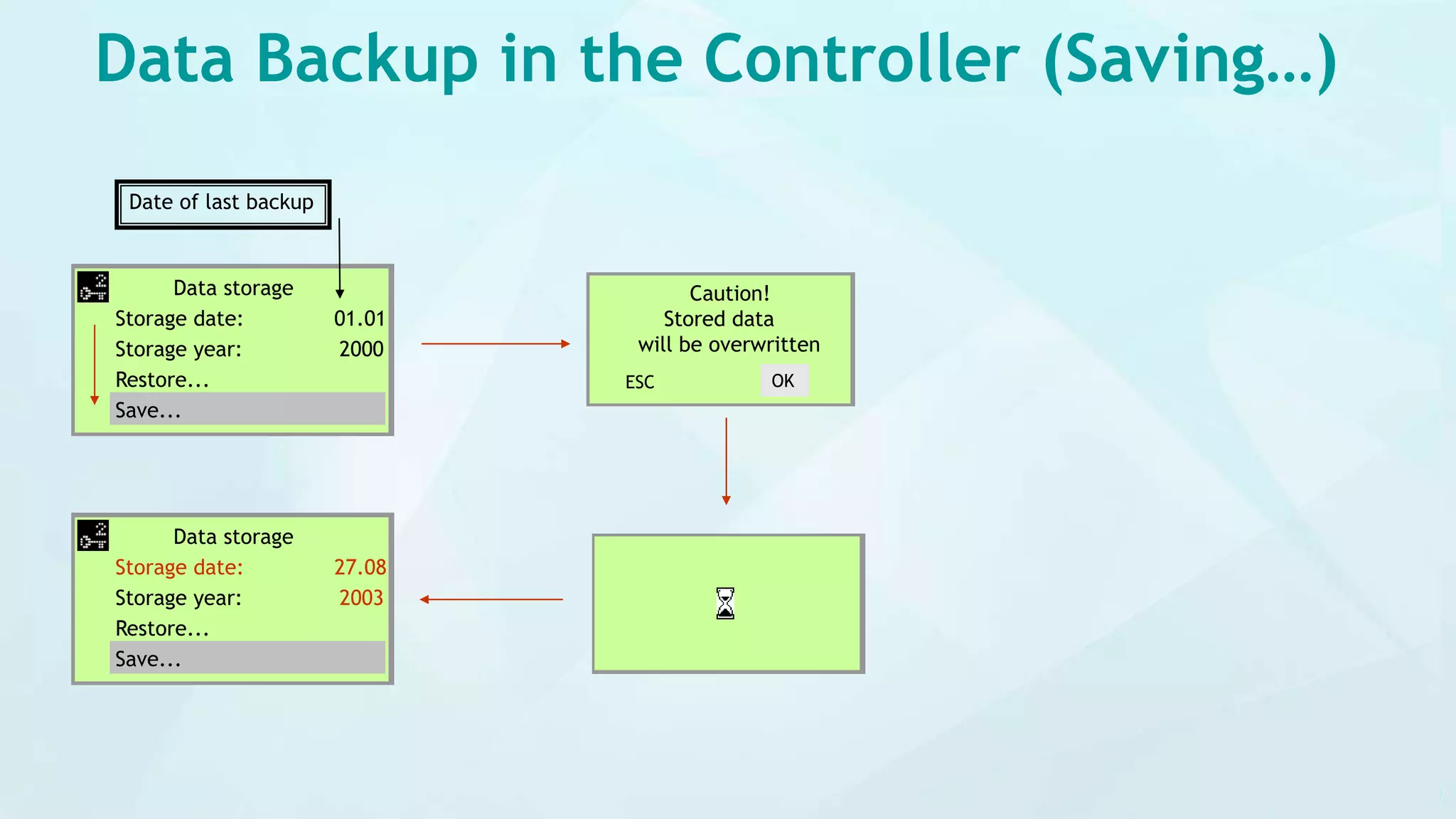 Data Backup in the Controller (Saving…)
Caution!
Stored data
will be overwritten
ESC OK
Data storage
Storage date: 01.01
Storage year: 2000
Restore...
Save...
Date of last backup
Data storage
Storage date: 27.08
Storage year: 2003
Restore...
Save...
 