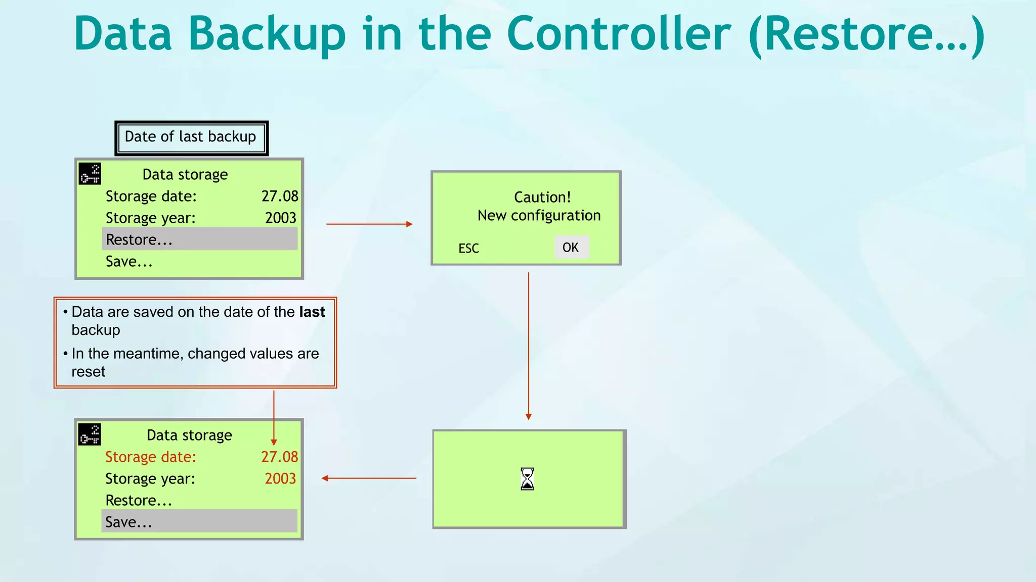Data storage
Storage date: 27.08
Storage year: 2003
Restore...
Save...
Data Backup in the Controller (Restore…)
Caution!
New configuration
ESC OK
Date of last backup
• Data are saved on the date of the last
backup
• In the meantime, changed values are
reset
Data storage
Storage date: 27.08
Storage year: 2003
Restore...
Save...
 