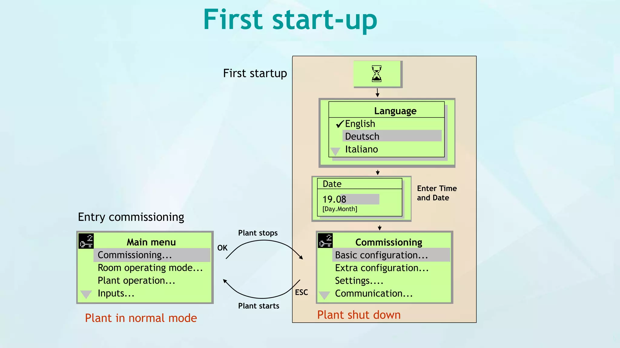 First start-up
Plant shut down
Commissioning
Basic configuration...
Extra configuration...
Settings....
Communication...
Plant in normal mode
Main menu
Commissioning...
Room operating mode...
Plant operation...
Inputs...
OK
Plant stops
ESC
Plant starts
First startup
Entry commissioning
Date
19.08
[Day.Month]
Enter Time
and Date

Language
English
Deutsch
Italiano
 