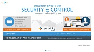 Syncplicity gives IT the

SECURITY & CONTROL
they need to deploy at scale

FILES

Local/Personal drive
NAS/File Shares*
Documentum
SharePoint*
Other Repositories*

FRICTIONLESS USER EXPERIENCE

SECURITY
ADMINISTRATION AND MANAGEMENT

FRICTIONLESS USER EXPERIENCE
User | Device | Folder | File

Encryption, SSO, Remote Wipe, Retention, Reporting & Monitoring, Sharing/Access/Mobile Policies, IRM

User Management, Group Management, AD Sync

* Future Planned Delivery

 