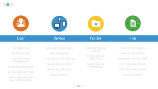 User

Device

Folder

File

AD/SAML SSO

Optional 2-Factor Auth

End-to-End Encryption

AD Provisioning

MDM Integration

External Sharing
Policies

User and Group
Management

Access Restriction Policies

Group Storage Quotas
Account Remote Wipe
Admin Password and
Access Restrictions

Device Remote Wipe
Mobile Sync Policies
Silent Installer

Folder Remote
Wipe Policy
Folder Sharing
Permissions

Shared Link Policies
Shared File Policies (IRM)
File Type Restrictions
Data Retention Policies
Data Ownership

 