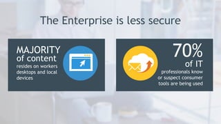 The Enterprise is less secure
MAJORITY
of content

resides on workers
desktops and local
devices

70%

of IT

professionals know
or suspect consumer
tools are being used

 