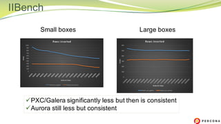 IIBench
Small boxes Large boxes
üPXC/Galera significantly less but then is consistent
üAurora still less but consistent
 
