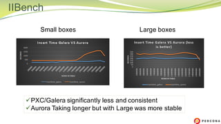 IIBench
Small boxes Large boxes
üPXC/Galera significantly less and consistent
üAurora Taking longer but with Large was more stable
 