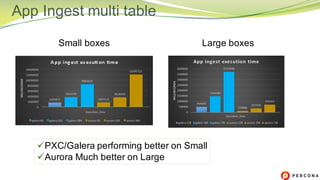 App Ingest multi table
Small boxes Large boxes
üPXC/Galera performing better on Small
üAurora Much better on Large
 