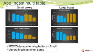 App Ingest multi table
Small boxes Large boxes
üPXC/Galera performing better on Small
üAurora Much better on Large
 