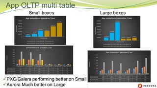 App OLTP multi table
Small boxes Large boxes
üPXC/Galera performing better on Small
üAurora Much better on Large
 