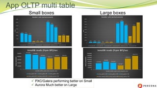 App OLTP multi table
Small boxes Large boxes
ü PXC/Galera performing better on Small
ü Aurora Much better on Large
 