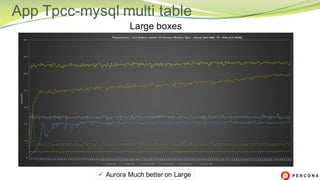 App Tpcc-mysql multi table
Large boxes
ü Aurora Much better on Large
 