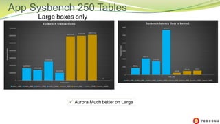 App Sysbench 250 Tables
Large boxes only
ü Aurora Much better on Large
 