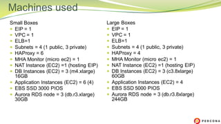 Small Boxes
— EIP = 1
— VPC = 1
— ELB=1
— Subnets = 4 (1 public, 3 private)
— HAProxy = 6
— MHA Monitor (micro ec2) = 1
— NAT Instance (EC2) =1 (hosting EIP)
— DB Instances (EC2) = 3 (m4.xlarge)
16GB
— Application Instances (EC2) = 6 (4)
— EBS SSD 3000 PIOS
— Aurora RDS node = 3 (db.r3.xlarge)
30GB
Machines used
Large Boxes
— EIP = 1
— VPC = 1
— ELB=1
— Subnets = 4 (1 public, 3 private)
— HAProxy = 4
— MHA Monitor (micro ec2) = 1
— NAT Instance (EC2) =1 (hosting EIP)
— DB Instances (EC2) = 3 (c3.8xlarge)
60GB
— Application Instances (EC2) = 4
— EBS SSD 5000 PIOS
— Aurora RDS node = 3 (db.r3.8xlarge)
244GB
 