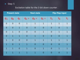  Step: 5
Excitation table for the 3-bit down counter .
Present state Next state Flip-Flop input
𝑸 𝑨 𝐐 𝐁 𝐐 𝐂 𝐐 𝐀 + 𝑸 𝑩 + 𝐐 𝐂 + 𝐓 𝐀 𝐓 𝐁 𝐓𝐂
0 0 0 1 1 1 1 1 1
0 0 1 0 0 0 0 0 1
0 1 0 0 0 1 0 1 1
0 1 1 0 1 0 0 0 1
1 0 0 0 1 1 1 1 1
1 0 1 1 0 0 0 0 1
1 1 0 1 0 1 0 1 1
1 1 1 1 1 0 0 0 1
 