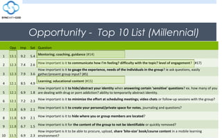 Opportunity - Top 10 List (Millennial)
Opp Imp Sat Question
1 13.1 9.2 5.4
Mentoring; coaching, guidance (#14)
2 12.3 7.4 2.6
How important is it to communicate how I'm feeling? difficulty with the topic? level of engagement? (#17)
3 12.3 7.9 3.6
How important is it to gauge the experience, needs of the individuals in the group? ie ask questions, easily
gather/present group input? (#5)
4 12.1 8.5 4.9
Learning; educational content (#15)
5 12.1 6.9 1.8
How important is it to hide/abstract your identity when answering certain 'sensitive' questions? ex. how many of you
are dealing with drug or porn addiction? ability to temporarily abstract identity.
6 12.1 7.2 2.3
How important is it to minimize the effort at scheduling meetings; video chats or follow-up sessions with the group?
7 11.8 6.9 2.1
How important is it to create your personal/private space for notes, journaling and questions?
8 11.8 6.9 2.1
How important is it to hide where you or group members are located?
9 11.8 6.7 1.5 How important is it for the content of the group to not be identifiable or quickly removed?
10 11.5 6.9 2.3
How important is it to be able to procure, upload, share 'bite-size' book/course content in a mobile learning
environment?
 