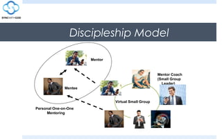 Virtual Small Group
Personal One-on-One
Mentoring
Mentee
Mentor
Mentor Coach
(Small Group
Leader)
Discipleship Model
 