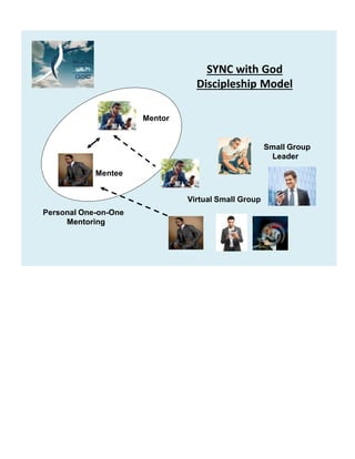 SYNC with God
Discipleship Model
Virtual Small Group
Personal One-on-One
Mentoring
Mentee
Mentor
Small Group
Leader
 