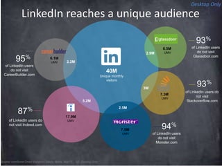 LinkedIn reaches a unique audience
Source: comScore Cross Visitation , Media Metrix, May’15 , US. Desktop Only.
40M
Unique monthly
visitors
17.9M
UMVof LinkedIn users do
not visit Indeed.com
87%
5.2M
of LinkedIn users do
not visit
Stackoverflow.com
7.3M
UMV
93%
3M
of LinkedIn users
do not visit
Glassdoor.com
6.5M
UMV
93%
2.9M
7.5M
UMV of LinkedIn users
do not visit
Monster.com
94%
2.5M
of LinkedIn users
do not visit
CareerBuilder.com
95% 6.1M
UMV 2.2M
Desktop Only
 