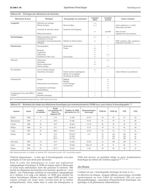 32-360-C-10 Syndrome bronchique Radiodiagnostic 
l’Hytrast disparaissent… si bien que la bronchographie n’est plus 
pratiquée et n’est sans doute plus nécessaire. 
Dans le cadre des hémoptysies et avant une exploration 
angiographique bronchique, la TDM est requise après la fibroscopie 
et avant toute embolisation dont elle précisera le territoire. Elle 
montre les dilatations des bronches et le territoire opacifié en « verre 
dépoli » par l’hémorragie, territoire en concordance topographique 
ou à distance si le sang s’est déplacé. La TDM peut montrer les 
artères bronchiques dilatées en mode angio-TDM spiralée. Leur 
origine aortique est située dans l’arrière-fond de la fenêtre 
aortopulmonaire. Ainsi, même dans le cadre des hémoptysies, la 
TDM doit devenir un préalable obligé au geste d’embolisation 
bronchique (en dehors de l’extrême urgence) [22, 36, 44, 46]. 
Asthme 
L’asthme est une « bronchopathie chronique de toute la vie ». 
La définition est clinique : dyspnée sifflante, paroxystique, réversible 
spontanément ou sous l’effet du traitement. Elle est aussi 
physiopathologique : association d’hyperréactivité bronchique non 
spécifique et de phénomènes inflammatoires. 
Tableau III. – Étiologies des dilatations des bronches. 
Mécanisme de base Étiologies Sous-groupes ou synonymes Caractère 
diffus 
Caractère 
localisé Autres caractères 
Congénital Déficience du cartilage +++ 
Fibrose kystique Mucoviscidose ++++ Lobes supérieurs (++ droit) 
Impactions mucoïdes 
Anomalie de motricité ciliaire Syndrome de Kartagener 
++ possible Situs inversus 
Déficit immunitaire Agénésie des sinus frontaux 
Immunologique Déficits primaires centraux 
(huméraux) ou locaux 
+++ + 
Aspergillose bronchopulmonaire 
allergique 
Maladie de Hinson-Pepys ++ + DDB centrales, lobes supérieurs, 
impactions mucoïdes ++ 
Postinfectieux Pneumopathies Bactériennes + + 
Virales +++ - - 
Rougeole ++ - 
Coqueluche ++ - 
Tuberculose ++ +++ 
Syndrome de Mac Leod Swyer-James ++ - 
Fibrosant Tuberculose + +++ 
Sarcoïdose ++ - 
Fibrose pulmonaire +++ - 
Fibrose radique - +++ 
Par inhalation Gaz ou fumées toxiques ++ - 
Aspirations chroniques Fistule trachéo-oesophagienne + + Lobes inférieurs et postérieurs 
Sténose de l’oesophage 
Diverticule de Zenker 
Postobstructif Tumeur Maligne - ++ 
Bénigne - ++ 
Inflammatoire non infectieux Corps étrangers - ++ 
Traumatisme - ++ 
Compression extrinsèque - ++ 
Broncholithiase - ++ 
Complication d’une autre BPCO 
évoluée ? 
Asthme + - 
Bronchite chronique + - 
BPCO : bronchopneumopathie chronique obstructive ; DDB : dilatation des bronches. 
Tableau IV. – Résultats des études des dilatations bronchiques par tomodensitométrie (TDM) avec, pour étalon, la bronchographie [10]. 
Auteurs Année Nombre 
de malades 
Étude 
par poumons (P), 
lobes (L), 
segments (S) 
Nombre de DDB 
(prévalence en (%) 
Épaisseur/espace 
intercoupe TDM Se TDM Sp VPP VPN 
Muller 1984 9 13 P 11 (85) 10/10 44 50 67 28 
Mootoosamy 1985 8 130 S 52 (40) 10/10 81 95 91 88 
Grenier 1986 36 44 P 28 (64) 1.5/10 96 94 96 94 
Philips 1986 15 73 L 34 (46.5) 8/15 79 97 96 84 
Cooke 1987 27 448 S 98 (21) 10/10 66 92 71 91 
Joharjy 1987 20 37 P 25 (67.5) 4/5 92 100 100 98 
87 L 43 (49) 95 100 100 63 
323 S 101 (31) 97 100 100 86 
Silverman 1987 14 26 P 16 (62) 10/20 63 100 100 63 
Giron 1988 54 70 P 59 (84) Fine/15 95 91 98 77 
Munro 1990 27 471 S 55 (12) 3/10 84 82 38 97 
DDB : dilatation de bronches ; Se : sensibilité ; Sp : spécificité ; VPP : valeur prédictive positive ; VPN : valeur prédictive négative. 
10 
 