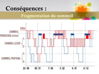 Conséquences :
     Fragmentation du sommeil




                                Page 47
 