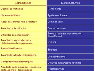 Signes diurnes Signes nocturnes Céphalées matinales Ronflements Hypersomnolence Apnées nocturnes Accès de sommeil non réparateur Sommeil agité Troubles de la mémoire Sueurs nocturnes Difficultés de concentration Éveils en sursaut avec sensation d'étouffement Troubles du comportement – Hallucinations hypnagogiques Nycturie  Syndrome dépressif Énurésie  Trouble de la libido - Impuissance Somnambulisme  Comportements automatiques Dyspnée paroxystique nocturne Accidents de la circulation - Accidents professionnels - Domestiques Hypersialorrhée  