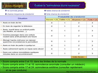 Évaluer la "somnolence diurne excessive" Score d'Epworth Score compris entre 0 et 10: dans les limites de la normale Score compris entre 11 et 16: somnolence anormale (consulter un médecin) Score compris entre 17 et 24: somnolence extrême (consulter rapidement  et ne pas conduire) ne somnole jamais     faible chance de s'endormir     chance moyenne de s'endormir    forte chance de s'endormir  http://www.je-dors-trop.com/epworth.asp 