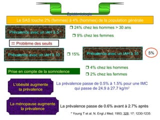 Épidémiologie     Problème des seuils Prévalence avec un IAH à 5 *    24% chez les hommes > 30 ans    9% chez les femmes * Young T et al. N. Engl J Med; 1993;  328 ; 17: 1230-1235 Prévalence avec un IAH à 10    15% Prévalence avec un IAH à 15 5% Prise en compte de la somnolence    4% chez les hommes    2% chez les femmes La ménopause augmente la prévalence La prévalence passe de 0.5% à 1.5% pour une IMC qui passe de 24.9 à 27.7 kg/m 2 L'obésité augmente la prévalence La prévalence passe de 0.6% avant à 2.7% après Le SAS touche 2% (femmes) à 4% (hommes) de la population générale 