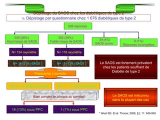 Dépistage du SAOS chez les diabétiques de type 2 * * West SD. Et al. Thorax; 2006;  61 ; 11: 945-950    Dépistage par questionnaire chez 1 676 diabétiques de type 2 938 réponses  528 (56%)  Haut risque de SAOS 362 (39%)  Faible risque de SAOS 39 (4%) SAOS connu  9 (1%) Réponses incomplètes N= 116 oxymétrie N= 124 oxymétrie N= 38 (31%) SAOS N= 15 (13%) SAOS Polygraphie à domicile   N=36 – 33 SAOS confirmés N=11 – 11 SAOS confirmés Bilan complet en clinique du sommeil 16 (13%) sous PPC 1 (1%) sous PPC Le SAOS est fortement prévalent chez les patients souffrant de Diabète de type 2 Le SAOS est méconnu dans la plupart des cas 