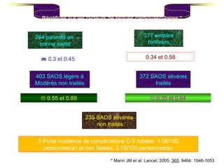 Bénéfices sur les facteurs de risques cardiovasculaires * * Marin JM et al. Lancet; 2005;  365 ; 9464: 1046-1053 264 patients en  bonne santé 377 simples ronfleurs 403 SAOS légers à Modérés non traités 372 SAOS sévères traités 235 SAOS sévères non traités    Forte incidence de complications C-V fatales: 1.06/100 personnes/an et non fatales: 2.13/100 personnes/an    0.35 et 0.64    0.55 et 0.89    0.3 et 0.45 0.34 et 0.58 