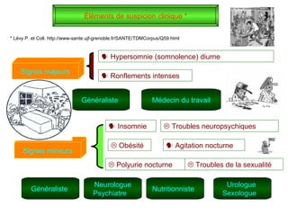Éléments de suspicion clinique * Signes mineurs    Hypersomnie (somnolence) diurne    Ronflements intenses Signes majeurs    Insomnie     Agitation nocturne    Obésité     Troubles neuropsychiques    Polyurie nocturne    Troubles de la sexualité * Lévy P. et Coll. http://www-sante.ujf-grenoble.fr/SANTE/TDMCorpus/Q59.html  Généraliste  Généraliste  Neurologue Psychiatre  Nutritionniste  Urologue  Sexologue  Médecin du travail 
