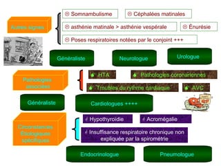 Circonstances Étiologiques spécifiques    Hypothyroïdie     Acromégalie     Insuffisance respiratoire chronique non expliquée par la spirométrie Pathologies  associées    HTA    Pathologies coronariennes    Troubles du rythme cardiaque    Somnambulisme     Énurésie     Céphalées matinales Autres signes    asthénie matinale > asthénie vespérale    Poses respiratoires notées par le conjoint +++ Généraliste  Neurologue  Urologue  Cardiologues ++++ Généraliste  Endocrinologue  Pneumologue     AVC 