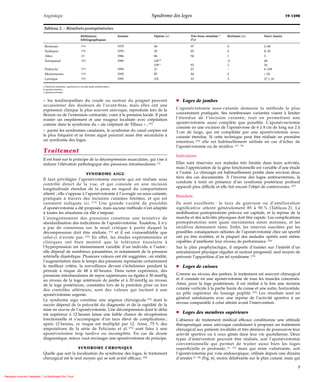 Angéiologie                                                                 Syndrome des loges                                                              19-1590


                               Tableau 2. – Résultats postopératoires
                                                                 Références                      Années    Opérés (n)           Très bons résultats a   Rechutes (n)       Suivi (mois)
                                                                 bibliographiques                                               (%)

                               Reneman                            [16]                           1975      40                   97                      0                  2–48
                               Sudmann                            [78]                           1979      29                   85                      0                  8–30
                               Allen                              [4]                            1986      84                   96                      1                  3
                               Turnipseed                         [20]                           1989      100 b                                        11                 48
                                                                                                           109 c                93                      2                  36
                               Pedowitz                           [21]                           1990      21                   67                      –                  6–108
                               Moeyersoons                        [18]                           1992      85                   84                      0                  > 24
                               Larroque                           [30]                           1995      101                  93                      3                  27 ± 10

                              a Très bons résultats : guérison et/ou très nette amélioration ;
                              b aponévrotomie ;
                              c aponévrectomie.


                              – les tendinopathies du coude ou surtout du poignet peuvent                               ¶ Loges de jambes
                              occasionner des douleurs de l’avant-bras, mais elles ont une
                              expression clinique le plus souvent univoque, reproduite lors de la                       L’aponévrotomie sous-cutanée demeure la méthode le plus
                              ﬂexion ou de l’extension contrariée, voire à la pression locale. Il peut                  couramment pratiquée. Ses nombreuses variantes visent à limiter
                              exister un empâtement et une rougeur localisée avec crépitation                           l’étendue de l’incision cutanée, tout en permettant une
                              comme dans le syndrome du « aïe crépitant de Tillaux » ; [72]                             aponévrotomie aussi complète que possible. L’aponévrectomie
                                                                                                                        consiste en une excision de l’aponévrose de 6 à 8 cm de long sur 2 à
                              – parmi les syndromes canalaires, le syndrome du canal carpien est                        3 cm de large, qui est complétée par une aponévrotomie sous-
                              le plus fréquent et sa forme aiguë pourrait aussi être secondaire à                       cutanée étendue. Si cette technique peut être réalisée en première
                              un syndrome des loges.                                                                    intention, [20] elle est habituellement utilisée en cas d’échec de
                                                                                                                        l’aponévrotomie ou de récidive. [17, 76]
                              Traitement
                                                                                                                        Indications
                              Il est basé sur le principe de la décompression musculaire, qui vise à
                              réduire l’élévation pathologique des pressions intratissulaires. [1]                      Elles sont réservées aux malades très limités dans leurs activités,
                                                                                                                        mais l’appréciation de la gêne fonctionnelle est variable d’une étude
                                                                         SYNDROME AIGU                                  à l’autre. La chirurgie est habituellement portée dans environ deux
                                                                                                                        tiers des cas documentés. À l’inverse des loges antéroexternes, la
                              Il faut privilégier l’aponévrotomie ouverte qui est réalisée sous
                                                                                                                        conduite à tenir en présence d’un syndrome postérieur profond
                              contrôle direct de la vue, et qui consiste en une incision
                                                                                                                        apparaît plus difficile et elle fait encore l’objet de controverses. [27]
                              longitudinale étendue de la peau en regard du compartiment
                              atteint ; elle s’oppose à l’aponévrotomie à l’aveugle ou sous-cutanée,
                                                                                                                        Résultats
                              pratiquée à travers des incisions cutanées limitées, et qui est
                              rarement indiquée ici. [ 7 3 ] Une grande variété de procédés                             Ils sont excellents : le taux de guérison ou d’amélioration
                              d’aponévrotomie a été proposée, mais aucune méthode n’est adaptée                         signiﬁcative atteint généralement 85 à 90 % (Tableau 2). La
                              à toutes les situations où elle s’impose.                                                 mobilisation postopératoire précoce est capitale, et la reprise de la
                              L’enregistrement des pressions constitue une tentative de                                 marche et des activités physiques doit être rapide. Les complications
                              standardisation des indications de l’aponévrotomie. Toutefois, il n’y                     postopératoires sont quasi inexistantes sinon minimes, et les
                              a pas de consensus sur le seuil critique à partir duquel la                               récidives demeurent rares. Enﬁn, les réserves suscitées par les
                              décompression doit être réalisée, [74] et il est vraisemblable que                        possibles conséquences néfastes de l’aponévrotomie chez un sportif
                              celui-ci n’existe pas. [29] En effet, les études expérimentales et                        ont pu être écartées, et la plupart des malades opérés sont même
                              cliniques ont bien montré que la tolérance tissulaire à                                   capables d’améliorer leur niveau de performance. [28]
                              l’hyperpression est éminemment variable d’un individu à l’autre ;                         Sur le plan prophylactique, il importe d’insister sur l’intérêt d’un
                              elle dépend de nombreux paramètres, et notamment de la pression                           entraînement physique régulier et surtout progressif, seul moyen de
                              artérielle diastolique. Plusieurs valeurs ont été suggérées ; en réalité,                 prévenir l’apparition d’un tel syndrome. [19]
                              l’augmentation dans le temps des pressions représente certainement
                              le meilleur critère, la surveillance devant s’échelonner pendant la                       ¶ Loges de cuisses
                              période à risque de 48 à 60 heures. Dans notre expérience, des
                              pressions intratissulaires de repos supérieures ou égales à 30 mmHg                       Comme au niveau des jambes, le traitement est souvent chirurgical
                              au niveau de la loge antérieure de jambe et à 20 mmHg au niveau                           et il consiste en une aponévrotomie de tous les muscles concernés.
                              de la loge postérieure, constatées lors de la première prise ou lors                      Ainsi, pour la loge postérieure, il est réalisé à la fois une incision
                              des contrôles ultérieurs, sont des valeurs qui incitent à une                             cutanée verticale à la partie haute de cuisse et une autre, horizontale,
                              aponévrotomie urgente.                                                                    au pôle supérieur du losange poplité. [43] Les résultats sont en
                                                                                                                        général satisfaisants avec une reprise de l’activité sportive à un
                              Le syndrome aigu constitue une urgence chirurgicale [75] dont le
                                                                                                                        niveau comparable à celui atteint avant l’intervention.
                              succès dépend de la précocité du diagnostic et de la rapidité de la
                              mise en œuvre de l’aponévrotomie. Une décompression dont le délai
                              est supérieur à 12 heures laisse une faible chance de récupération
                                                                                                                        ¶ Loges des membres supérieurs
                              fonctionnelle et s’accompagne d’un taux élevé de complications ;                          L’absence de traitement médical efficace conditionne une attitude
                              après 12 heures, ce risque est multiplié par 12. Ainsi, 75 % des                          thérapeutique assez univoque conduisant à proposer un traitement
                              amputations de la série de Feliciano et al. [74] sont liées à une                         chirurgical aux patients invalidés et très désireux de poursuivre leur
                              aponévrotomie trop tardive ou incomplète. En cas de doute                                 activité sportive ou à ceux gênés dans leur vie quotidienne. Deux
                              diagnostique, mieux vaut envisager une aponévrotomie de principe.                         types d’intervention peuvent être réalisés, soit l’aponévrotomie
                                                                                                                        conventionnelle qui permet de traiter aussi bien les loges
                                                               SYNDROME CHRONIQUE                                       superﬁcielle et profonde, [6, 57] mais qui reste vulnérante, soit
                              Quelle que soit la localisation du syndrome des loges, le traitement                      l’aponévrotomie par voie endoscopique, utilisée depuis une dizaine
                              chirurgical est le seul moyen qui se soit avéré efficace. [20]                            d’années [3, 50] (Fig. 6), moins délabrante sur le plan cutané, mais qui

                                                                                                                                                                                                7

Rejoignez nous sur Facebook: “ La Radiologie Pour Tous “
 
