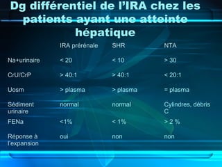Dg différentiel de l’IRA chez les
patients ayant une atteinte
hépatique
IRA prérénale SHR NTA
Na+urinaire < 20 < 10 > 30
C...