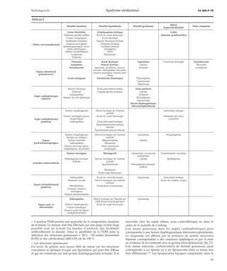Radiodiagnostic Syndrome médiastinal 32-360-P-10 
– L’analyse TDM permet une approche de la composition tissulaire 
de la lésion. La mesure doit être effectuée sur une plage la plus large 
possible tout en évitant les bandes d’artefacts qui modifient 
artificiellement la densité. Ainsi la sensibilité de la TDM dans la 
détection des structures graisseuses (- 50 à - 150 unités Hounsfield 
[UH]) et des calcifications (400 UH) est de 100 %. 
– Les structures graisseuses. 
Un excès de graisse sans aucun effet de masse sur les structures 
vasculaires ni aériques évoque une lipomatose qui peut être diffuse 
et qui est constituée par une graisse histologiquement normale. Il se 
rencontre chez les sujets obèses, sous corticothérapie ou dans le 
cadre de la maladie de Cushing. 
Une masse graisseuse dans les angles cardiophréniques peut 
correspondre à une hernie diaphragmatique rétrocostoxyphoïdienne. 
Le diagnostic est affirmé par la présence de petites structures 
linéaires correspondant à des vaisseaux épiploïques et par la mise 
en évidence de la continuité avec la graisse intra-abdominale (fig 22). 
Une masse tumorale, exclusivement de densité graisseuse, peut 
correspondre à un lipome ou à un liposarcome dans sa forme très 
bien différenciée [15]. Les liposarcomes typiques comportent, outre la 
Tableau I. 
Densité tissulaire Densité liquidienne Densité graisseuse Masse 
hypervascularisée Tissu composite 
Orifice cervicomédiastinal 
Goitre thyroïdien Lymphangiome kystique Goitre 
Adénome parathyroïdien Kyste du canal thoracique Adénome parathyroïdien 
Cancer oesophagien Kyste thymique 
Papillomes trachéaux Tumeur thymique kystisée 
Tumeurs neurogènes 
(pneumogastriques, récur-rentes, 
phréniques, 
chaînes sympathiques) 
Tératome kystique 
Certaines tumeurs 
neurogènes 
Abcès 
Lymphome 
Tératome 
Hématomes 
Espace rétrosternal 
préaorticocave 
Thymome Kyste thymique Lipomatose Carcinome thymique Dysembryome 
Lymphome Tumeur kystisée : Lipome Thymome 
Dysembryome thymome, lymphome, dysem-bryome, 
adénopathies nécrosées, 
tumeur neurogène, tumeur testi-culaire 
Tératome Lymphome 
Goitre plongeant Pseudokyste (hématique) Thymolipome 
Liposarcome 
Hibernome 
Angle cardiophrénique 
antérieur 
Tumeur thymique Kyste pleuropéricardique Amas graisseux 
Tératome Lymphangiome kystique Lipome 
Adénopathies Tératome 
Tumeur du nerf phrénique Thymolipome 
Liposarcome 
Hernie diaphragmatique 
rétrocostoxiphoïdienne 
Angle cardiophrénique 
postérieur 
Tumeur oesophagienne Dérivé kystique de l’intestin 
primitif 
Anévrisme aortique 
Tumeur neurogène (pneu-mogastrique) 
Kyste du canal thoracique Dilatation des sinus 
coronaires 
Adénopathies Kyste pleuropéricardique 
Épanchement péricardique 
enkysté 
Épanchement pleural enkysté 
Espace 
paratrachéooesophagien 
Tumeur oesophagienne 
bénigne ou maligne 
Dérivés kystiques de l’intestin 
primitif 
Lipomatose Paragangliome 
Tumeur trachéale Mégaoesophage Lipome 
Adénopathies Hématome 
Tumeur nerveuse (pneu-mogastriques, 
récurrents) 
Abcès intramural 
oesophagien 
Gouttière costovertébrale 
Tumeur neurogène Méningocèle Lipomatose circonscrite 
paraspinale 
Pseudotumeur vasculaire 
Hématopoïèse extramé-dullaire 
Dérivés kystiques de l’intestin 
primitif 
Lipome Myélolipome 
Spondylodiscite Hématopoïèse extramé-dullaire 
Hématome 
Kyste canal thoracique 
Espace inframédiastinal 
postérieur 
Adénopathies Kyste du canal thoracique Lipomatose Anévrisme aortique 
Thymome invasif Dérivés kystiques de l’intestin 
primitif 
Varice du système azygos 
Mésothéliome Pseudokyste pancréatique 
Certaines tumeurs 
neurogènes 
Tumeur rétropéritonéale 
Espace sous- et 
rétrocarinaire 
Adénopathies Dérivé kystique de l’intestin pri-mitif 
(kyste bronchogénique) 
Lipomatose 
Tumeur oesophagienne Kyste du canal thoracique 
Cancer bronchique 
Masse à point de départ 
cardiopéricardique 
11 
 