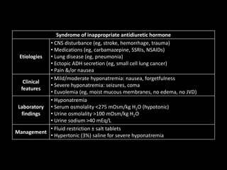 Syndrome of inappropriate antidiuretic hormone
Etiologies
• CNS disturbance (eg, stroke, hemorrhage, trauma)
• Medications (eg, carbamazepine, SSRIs, NSAIDs)
• Lung disease (eg, pneumonia)
• Ectopic ADH secretion (eg, small cell lung cancer)
• Pain &/or nausea
Clinical
features
• Mild/moderate hyponatremia: nausea, forgetfulness
• Severe hyponatremia: seizures, coma
• Euvolemia (eg, moist mucous membranes, no edema, no JVD)
Laboratory
findings
• Hyponatremia
• Serum osmolality <275 mOsm/kg H2O (hypotonic)
• Urine osmolality >100 mOsm/kg H2O
• Urine sodium >40 mEq/L
Management
• Fluid restriction ± salt tablets
• Hypertonic (3%) saline for severe hyponatremia
 