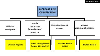 INCREASE RISK
OF INFECTION
Albinism
neuropathy
Chediak hegashi
ataxia
skin lession
(telangiectasia)
risk of Ca
Ataxia telangiectasia
(Louise bar syndrm)
thrombocytopenia
eczema
Wiscott aldrich
syndm
x linked
agammaglobulinemia
Bruton disease
BY- MAYUR PATEL