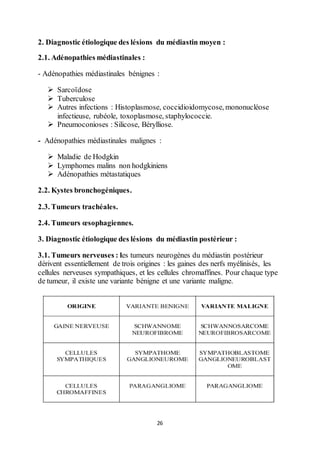 26
2. Diagnostic étiologique des lésions du médiastin moyen :
2.1. Adénopathies médiastinales :
- Adénopathies médiastinales bénignes :
 Sarcoïdose
 Tuberculose
 Autres infections : Histoplasmose, coccidioidomycose, mononucléose
infectieuse, rubéole, toxoplasmose, staphylococcie.
 Pneumoconioses : Silicose, Bérylliose.
- Adénopathies médiastinales malignes :
 Maladie de Hodgkin
 Lymphomes malins non hodgkiniens
 Adénopathies métastatiques
2.2. Kystes bronchogéniques.
2.3. Tumeurs trachéales.
2.4. Tumeurs œsophagiennes.
3. Diagnostic étiologique des lésions du médiastin postérieur :
3.1. Tumeurs nerveuses : les tumeurs neurogènes du médiastin postérieur
dérivent essentiellement de trois origines : les gaines des nerfs myélinisés, les
cellules nerveuses sympathiques, et les cellules chromaffines. Pour chaque type
de tumeur, il existe une variante bénigne et une variante maligne.
 