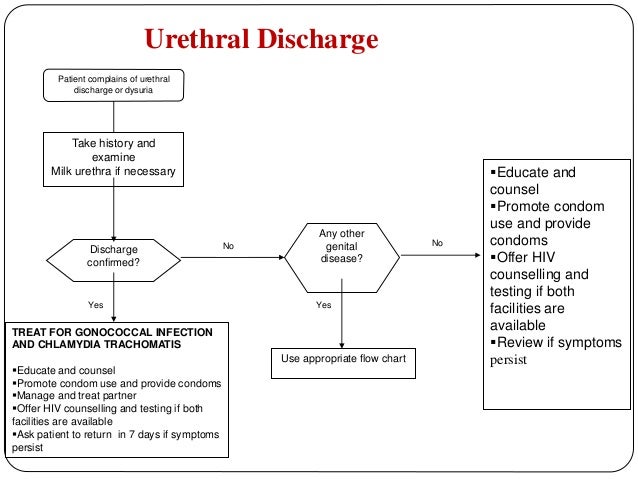 syndromic management of sti flowchart syndromic approach syndromic management of sti flowchart syndromic approach