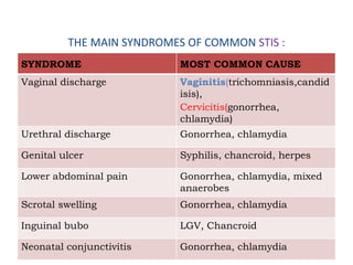 THE MAIN SYNDROMES OF COMMON STIS :
SYNDROME MOST COMMON CAUSE
Vaginal discharge Vaginitis(trichomniasis,candid
isis),
Cervicitis(gonorrhea,
chlamydia)
Urethral discharge Gonorrhea, chlamydia
Genital ulcer Syphilis, chancroid, herpes
Lower abdominal pain Gonorrhea, chlamydia, mixed
anaerobes
Scrotal swelling Gonorrhea, chlamydia
Inguinal bubo LGV, Chancroid
Neonatal conjunctivitis Gonorrhea, chlamydia
 