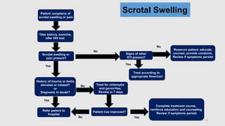 Scrotal SwellingPatient complains of
scrotal swelling or pain
Take history, examine,
offer HIV test
Scrotal swelling or
pain present?
History of trauma or testis
elevated or rotated?
or
Diagnosis in doubt?
Refer patient to
hospital
Signs of other
STI present?
Reassure patient, educate,
counsel, provide condoms.
Review if symptoms persist
Treat according to
appropriate flowchart
Treat for chlamydia
and gonorrhea.
Review in 7 days
Patient has improved?
Complete treatment course,
reinforce education and counseling
Review if symptoms persist
Yes
Yes
No Yes
No
No
Yes
No
33
 