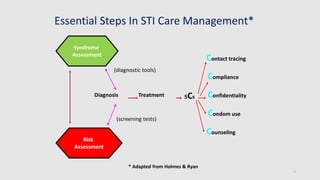 Essential Steps In STI Care Management*
Syndrome
Assessment
Risk
Assessment
Diagnosis Treatment 5Cs
Contact tracing
Compliance
Confidentiality
Condom use
Counseling
(screening tests)
(diagnostic tools)
* Adapted from Holmes & Ryan
5
 