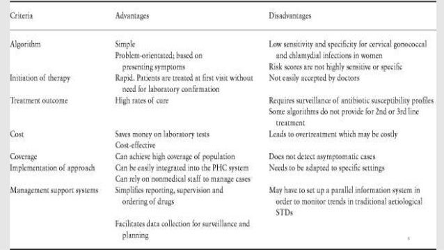 Sti Syndromic Management Chart