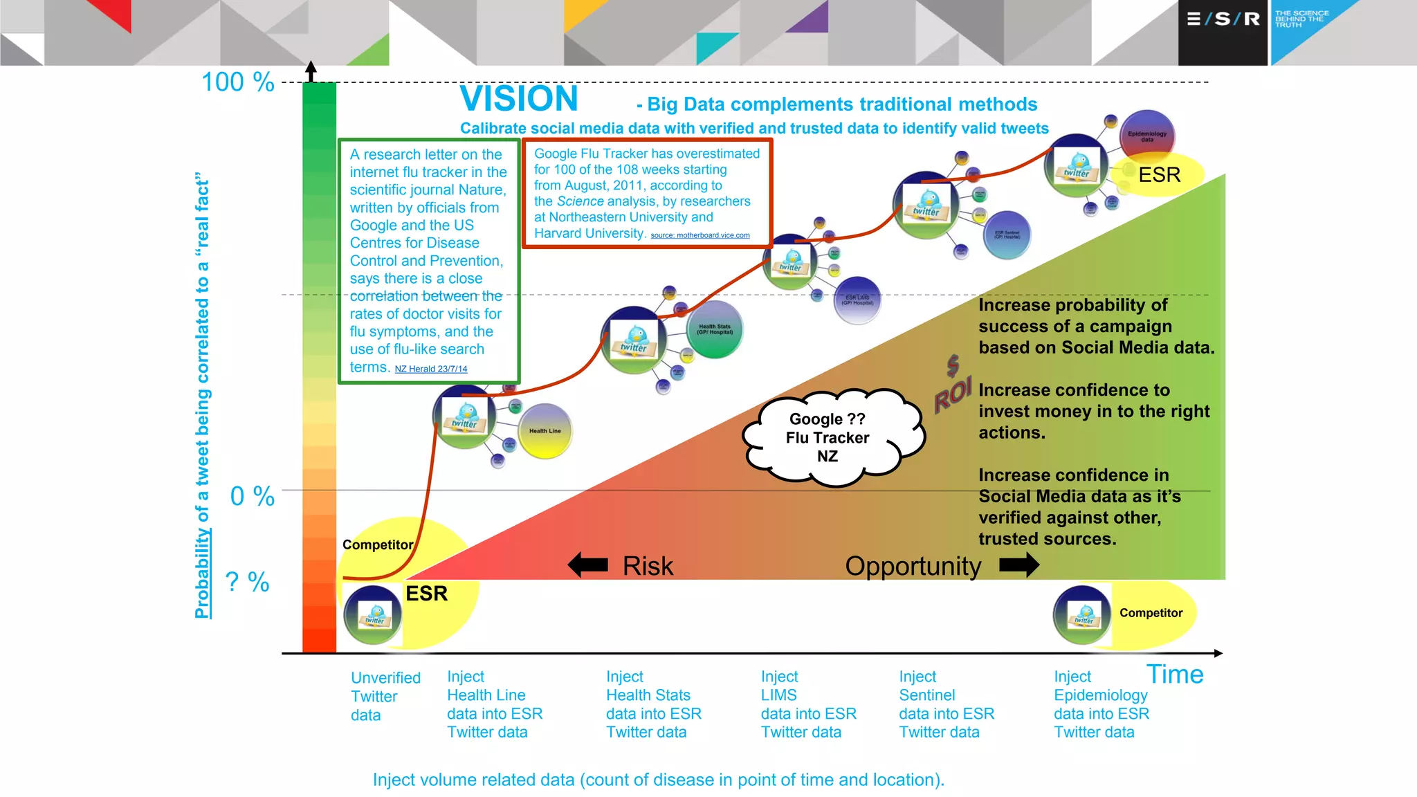 Syndromic surveillance - Health Analytics on Social Media | PPT