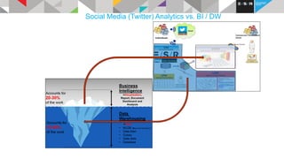 Syndromic surveillance - Health Analytics on Social Media | PPT