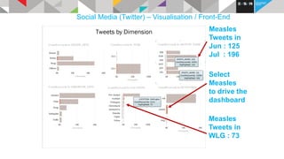 Syndromic surveillance - Health Analytics on Social Media | PPT